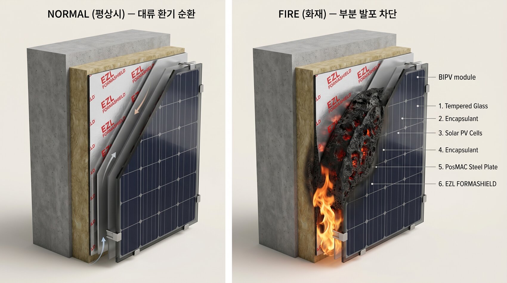 Open-state Cavity Barrier — 평상시 대류환기 / 화재시 부분 발포 (BIPV 후면 EZL)